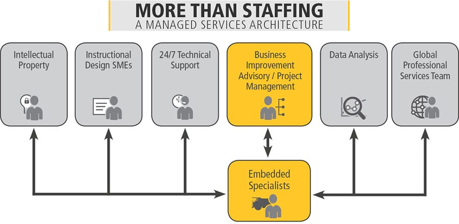 Managed services architecture - organizational chart