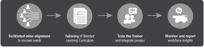 TSI-BL Process